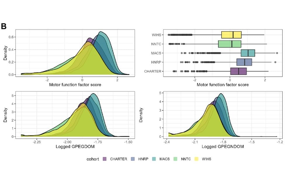 Three bell-curve graphs and a line graph showing harmonized motor function factor scores distribution compared with the raw tests scores distribution.