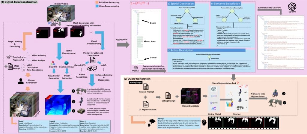 Overview of the Operating Room Digital twin representation for Reasoning Segmentation framework.